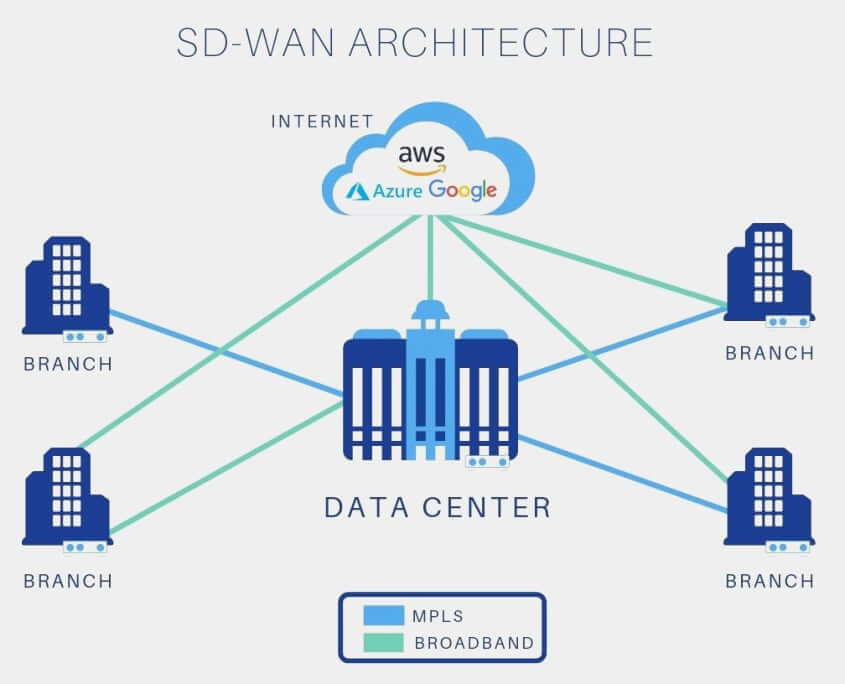 Importance of SDWAN