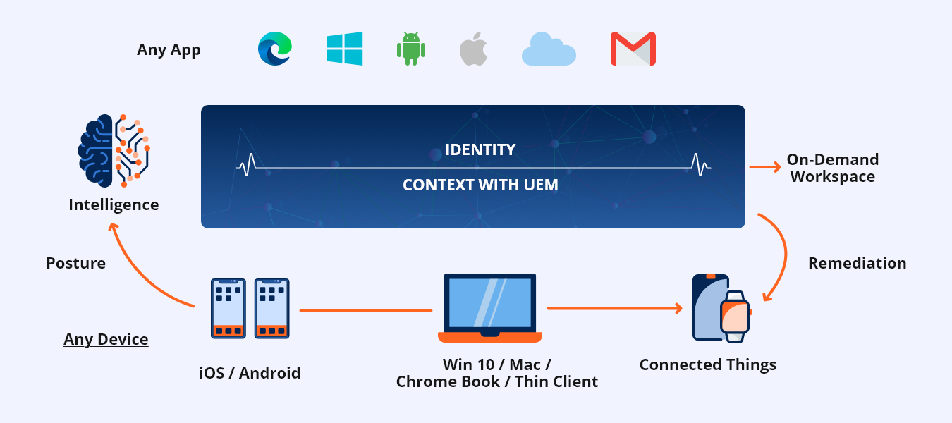 Unified Endpoint Management - How it works?