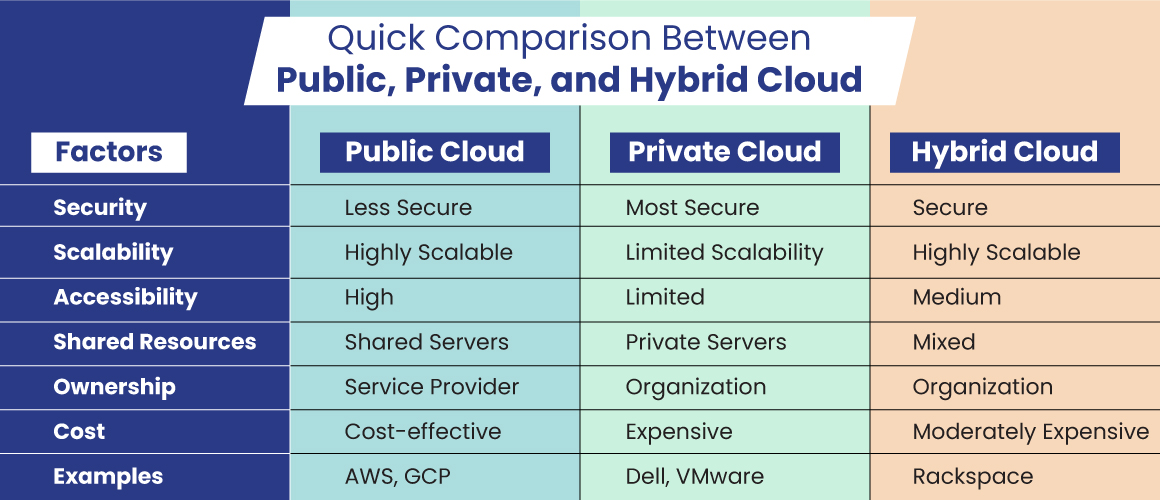 Quick Comparison Between Public, Private, and Hybrid Cloud